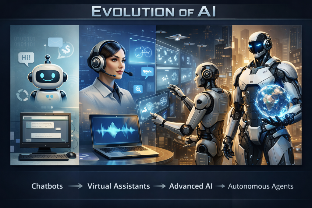 The evolution of AI from simple Chatbots to Autonomous Agents like Manus