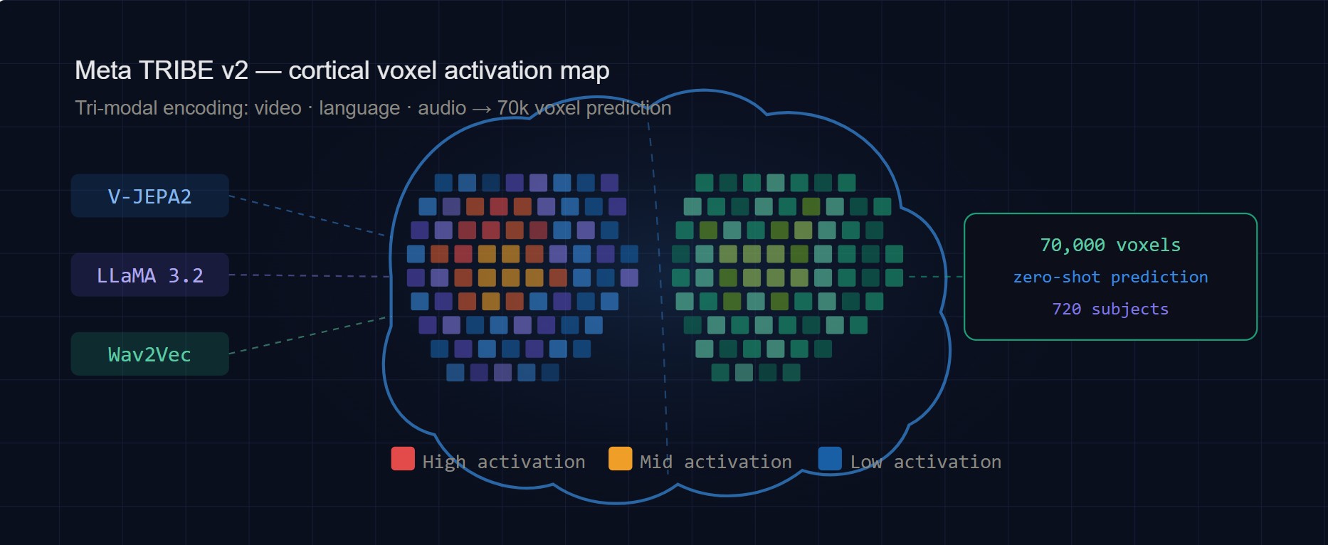 The Three-Stage Architecture: Encoding, Integration, Brain Mapping