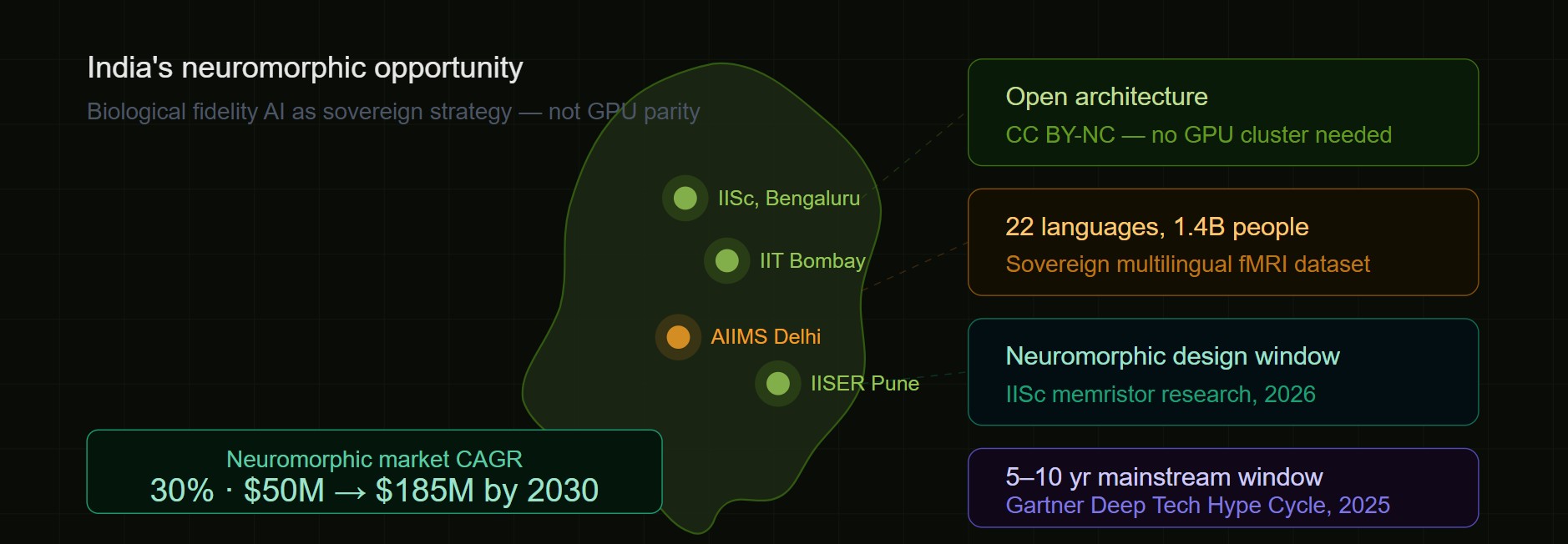 Why Biological Fidelity Matters More Than Data Center Parity